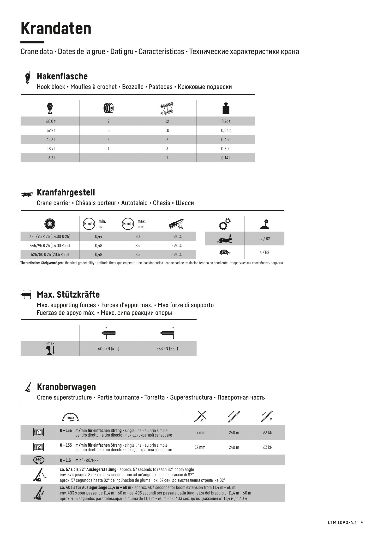 Liebherr LTM 1090-4.2原厂数据第9页,列明吊钩滑轮组载荷、滑轮数、绳数与自重。